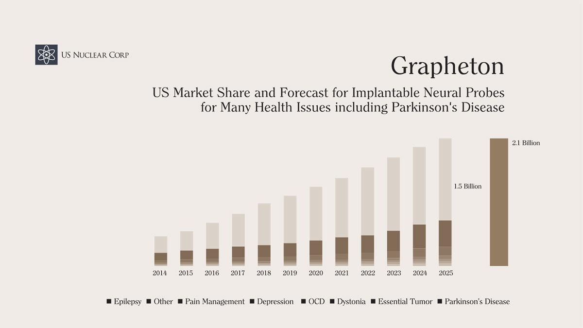 Grapheton US Market Share and Forecast for Implantable Neural Probes for Many Health Issues including Parkinson's Disease