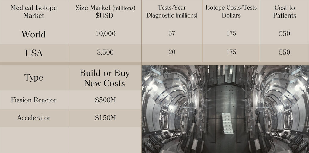 Cost Structure to Produce Medial Isotopes